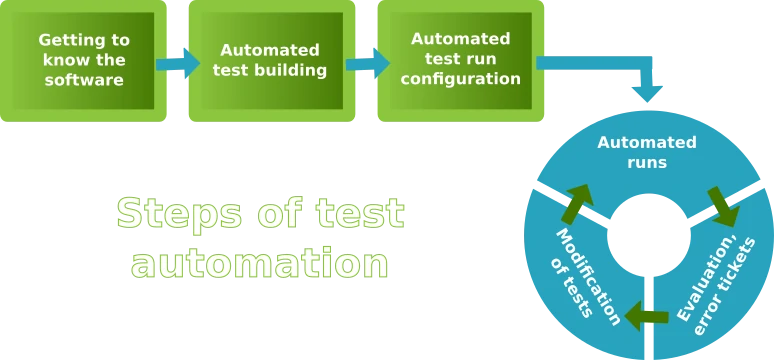 Introduction to test automation | ibello